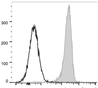 PerCP/Cyanine5.5 Anti-Human CD48 Antibody [156-4H9] (AGEL2831)