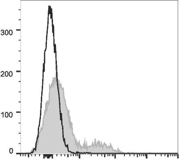 APC Anti-Mouse CD106 Antibody [M/K-2.7] (AGEL3141)