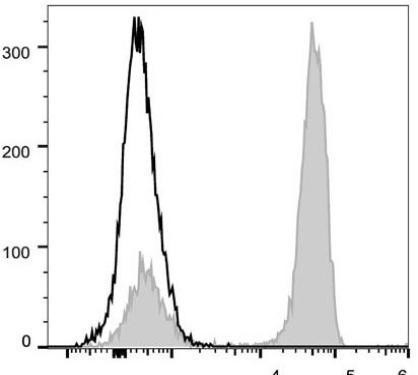 PerCP/Cyanine5.5 Anti-Human CD3 Antibody [OKT-3] (AGEL0605)