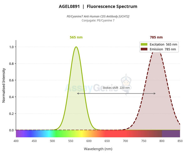 PE/Cyanine7 Anti-Human CD5 Antibody [UCHT2] (AGEL0891)
