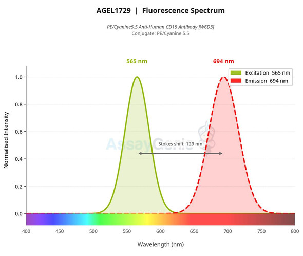 PE/Cyanine5.5 Anti-Human CD15 Antibody [W6D3] (AGEL1729)