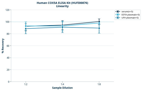 Human COX5A ELISA Kit (HUFI00876)