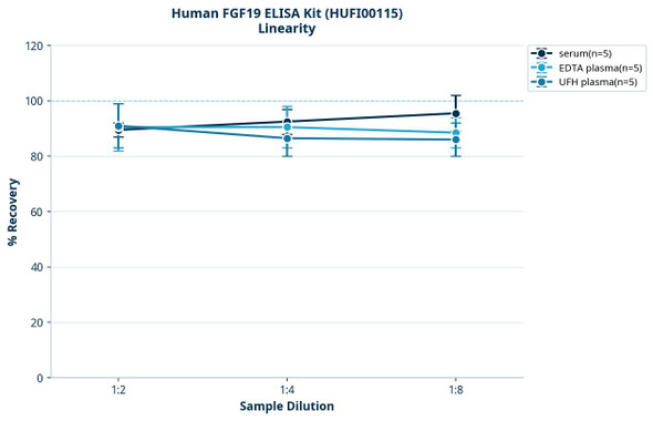 Human FGF19 ELISA Kit (HUFI00115)