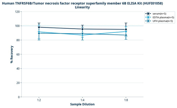 Human TNFRSF6B/Tumor necrosis factor receptor superfamily member 6B ELISA Kit (HUFI01058)