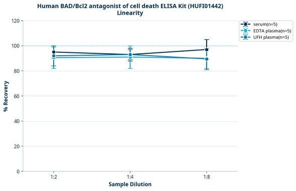 Human BAD/Bcl2 antagonist of cell death ELISA Kit (HUFI01442)