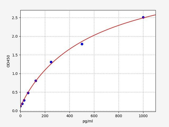 Human TNNT3/Troponin T, fast skeletal muscle ELISA Kit (HUFI01571)