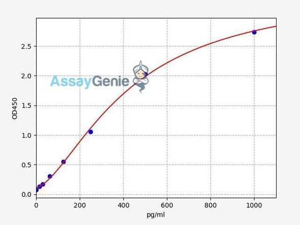 Human IL-5 ELISA Kit (HUFI00179)