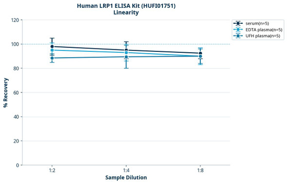 Human LRP1 ELISA Kit (HUFI01751)