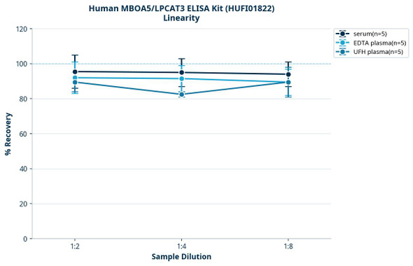 Human MBOA5/LPCAT3 ELISA Kit (HUFI01822)