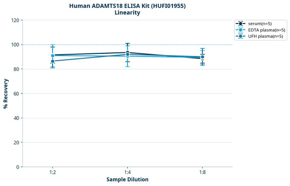 Human ADAMTS18 ELISA Kit (HUFI01955)