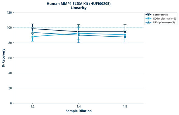 Human MMP1 ELISA Kit (HUFI00205)