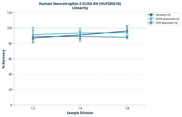 Human Neurotrophin-3 ELISA Kit (HUFI00216)