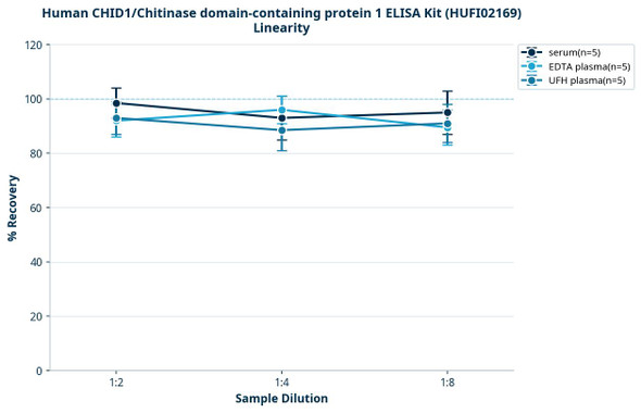 Human CHID1/Chitinase domain-containing protein 1 ELISA Kit (HUFI02169)