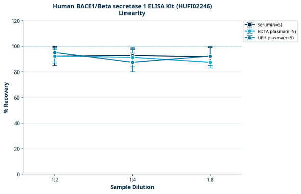 Human BACE1/Beta secretase 1 ELISA Kit (HUFI02246)