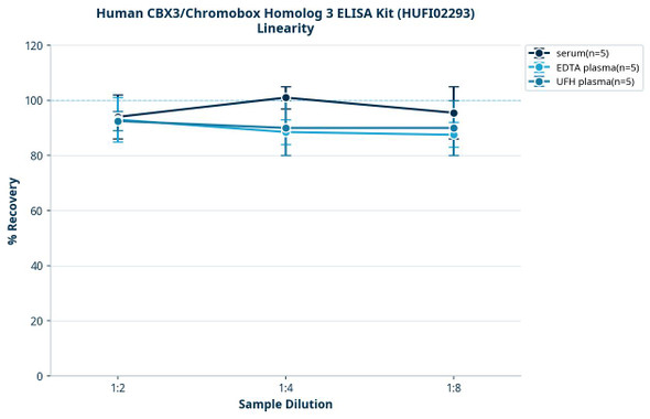 Human CBX3/Chromobox Homolog 3 ELISA Kit (HUFI02293)
