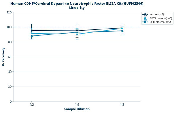Human CDNF/Cerebral Dopamine Neurotrophic Factor ELISA Kit (HUFI02306)