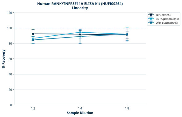Human RANK/TNFRSF11A ELISA Kit (HUFI00264)