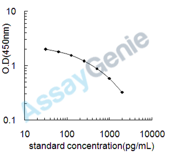 Rat Epinephrine (EPI) ELISA Kit (RTEB1752)