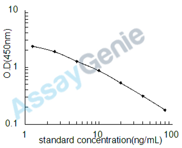 Rat Glutathione (GSH) ELISA Kit (RTEB1811)