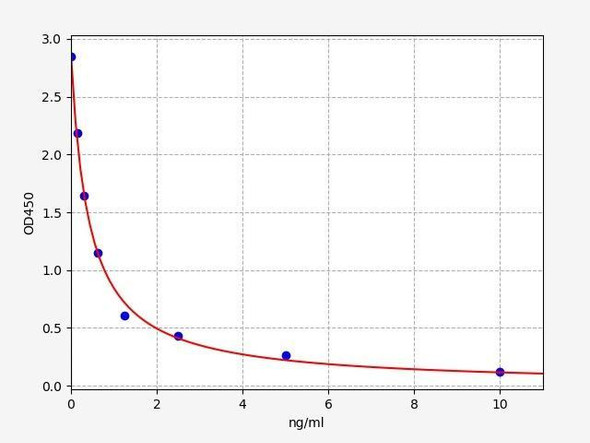 Bovine GHRL (Ghrelin) ELISA Kit (BOFI00042)