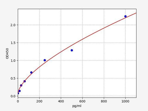 Canine TNF-Beta (Tumor Necrosis Factor Beta) ELISA Kit (CNFI00031)