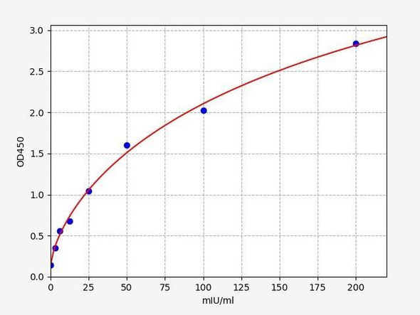 Goat LDH (L-Lactate Dehydrogenase) ELISA Kit (GTFI00017)
