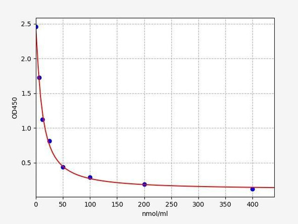 Human 3MH (3-methylhistidine) ELISA Kit (HUFI03117)