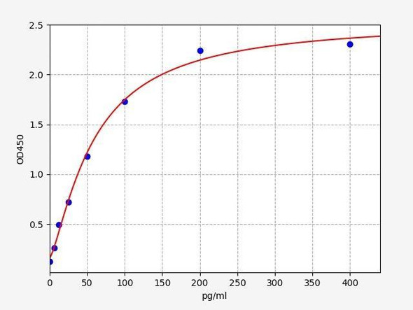 Human NKp46/NCR1 (Natural cytotoxicity triggering receptor 1) ELISA Kit (HUFI03146)