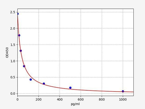 Human A-Endorphin (alpha Endorphin) ELISA Kit (HUFI03162)