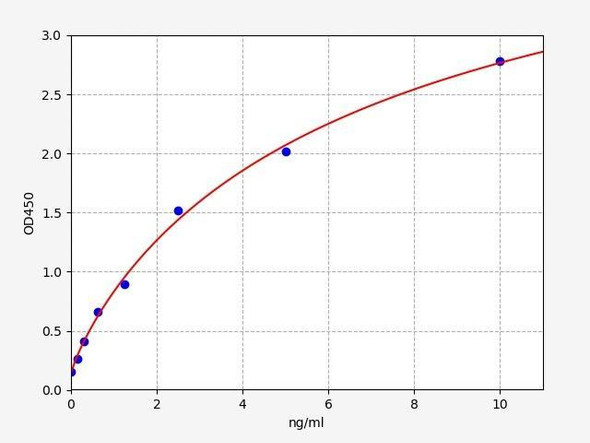 Human JAKMIP2 (Janus kinase and microtubule-interacting protein 2) ELISA Kit (HUFI03257)
