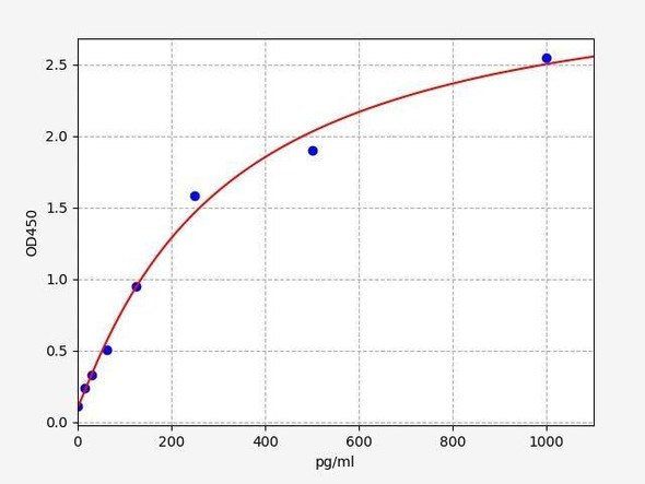 Horse IL-8 ELISA Kit (HRFI0003)