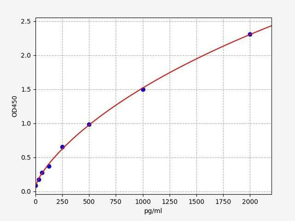 Mouse NRF2 (NF-E2-related factor 2) ELISA Kit (MOFI01270)