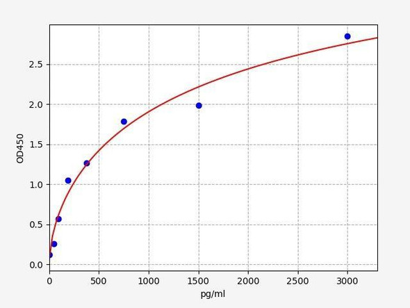 Mouse Rorc (Nuclear receptor ROR-gamma) ELISA Kit (MOFI01330)