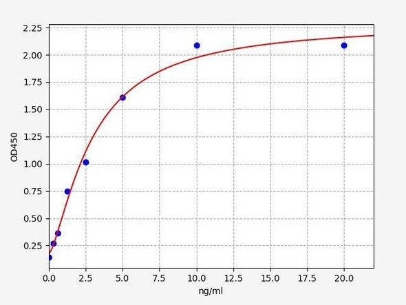Monkey LCN2 (Lipocalin2) ELISA Kit (MKFI00105)