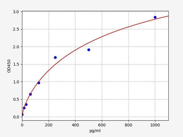 Rat NEFH (Neurofilament heavy polypeptide) ELISA Kit (RTFI01317)