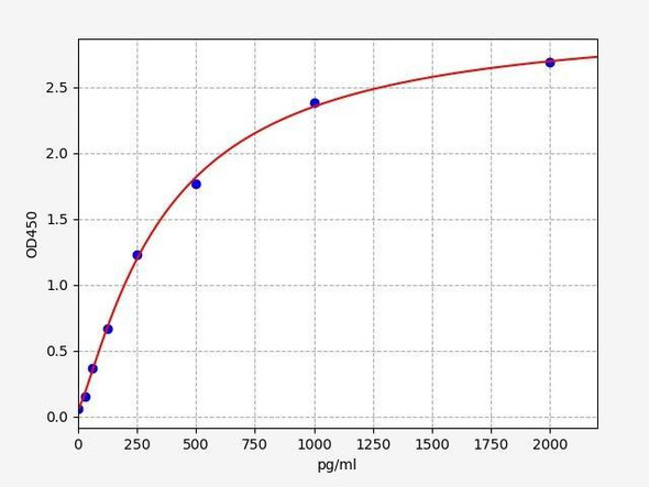 Rabbit NGF (BCKDHA) ELISA Kit (RBFI00149)