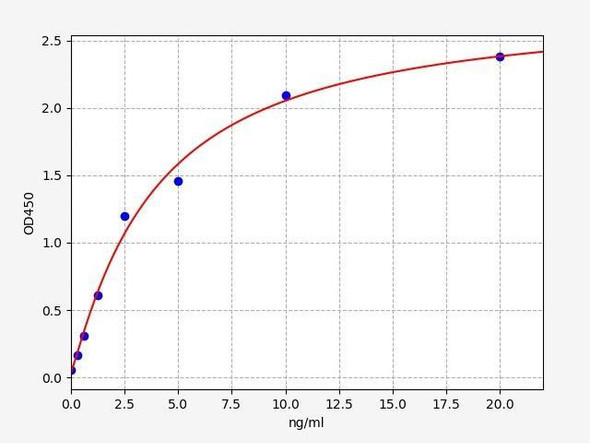 Sheep EPO (Erythropoietin) ELISA Kit (SHFI00031)