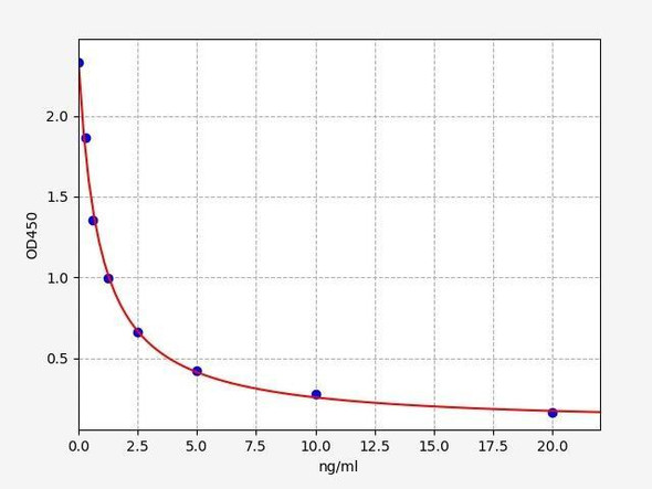 Sheep Progesterone ELISA Kit (SHFI00062)