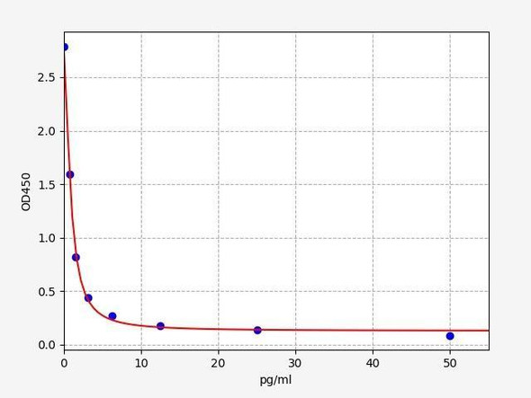 fT3 (Free Triiodothyronine) ELISA Kit (UNFI0068)