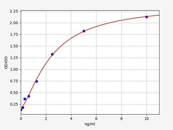 Human IGF2BP2 (insulin-like growth factor 2 mRNA binding protein 2) ELISA Kit (HUFI03321)