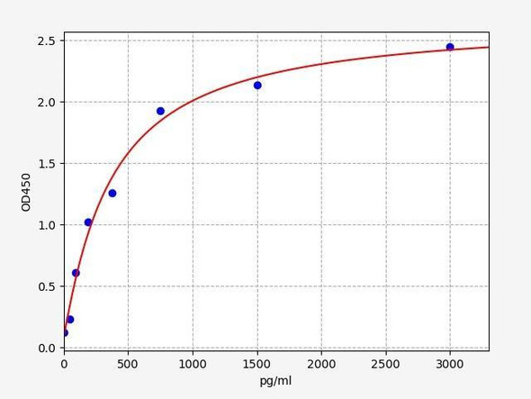 Mouse CSF1R (Macrophage colony-stimulating factor 1 receptor) ELISA Kit (MOFI01334)