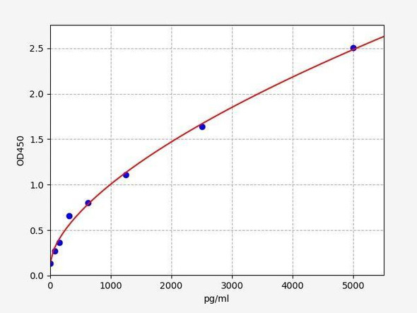 Mouse XOD (Xantine oxidase) ELISA Kit (MOFI01344)