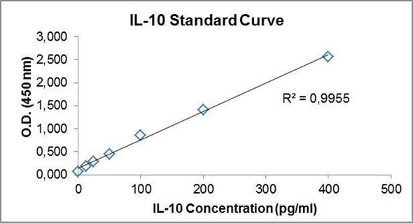 Human IL10 PharmaGenie ELISA Kit (HUDC0037)