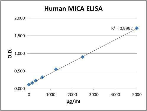 Human MICA PharmaGenie ELISA Kit (HUDC0067)