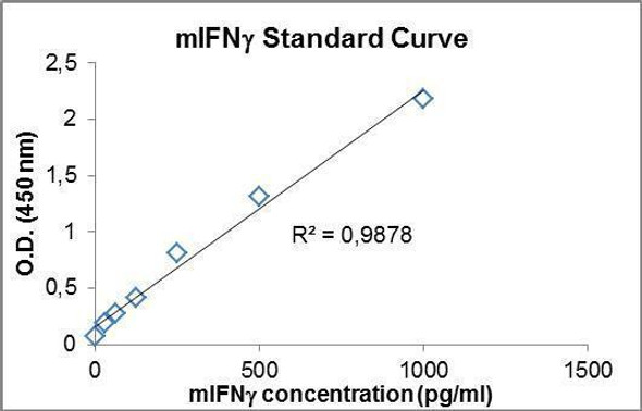 Murine IFN-gamma PharmaGenie ELISA Kit (MODC0081)