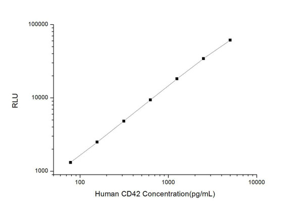 Human CD42 (Cluster of Differentiation 42) CLIA Kit (HUES00136)