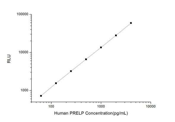 Human PRELP (Proline Arginine Rich End Leucine Rich Repeat Protein) CLIA Kit (HUES00286)