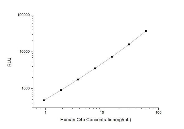 Human C4b (Complement Component 4b) CLIA Kit (HUES00504)