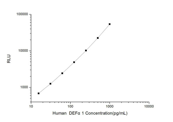 Human DEF alpha1 (Defensin Alpha 1, Neutrophil) CLIA Kit (HUES00510)
