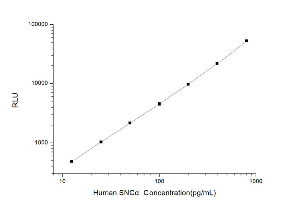 Human SNC alpha (Synuclein Alpha) CLIA Kit (HUES00581)